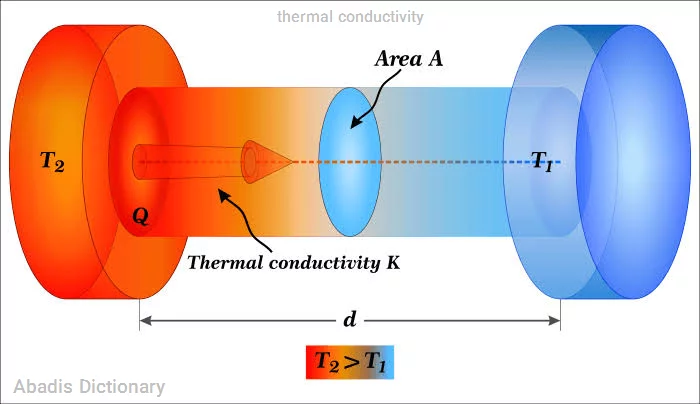 thermal conductivity